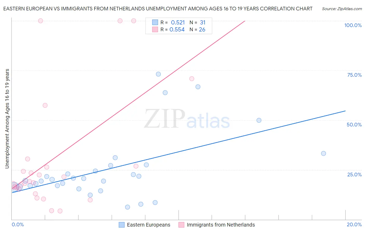 Eastern European vs Immigrants from Netherlands Unemployment Among Ages 16 to 19 years