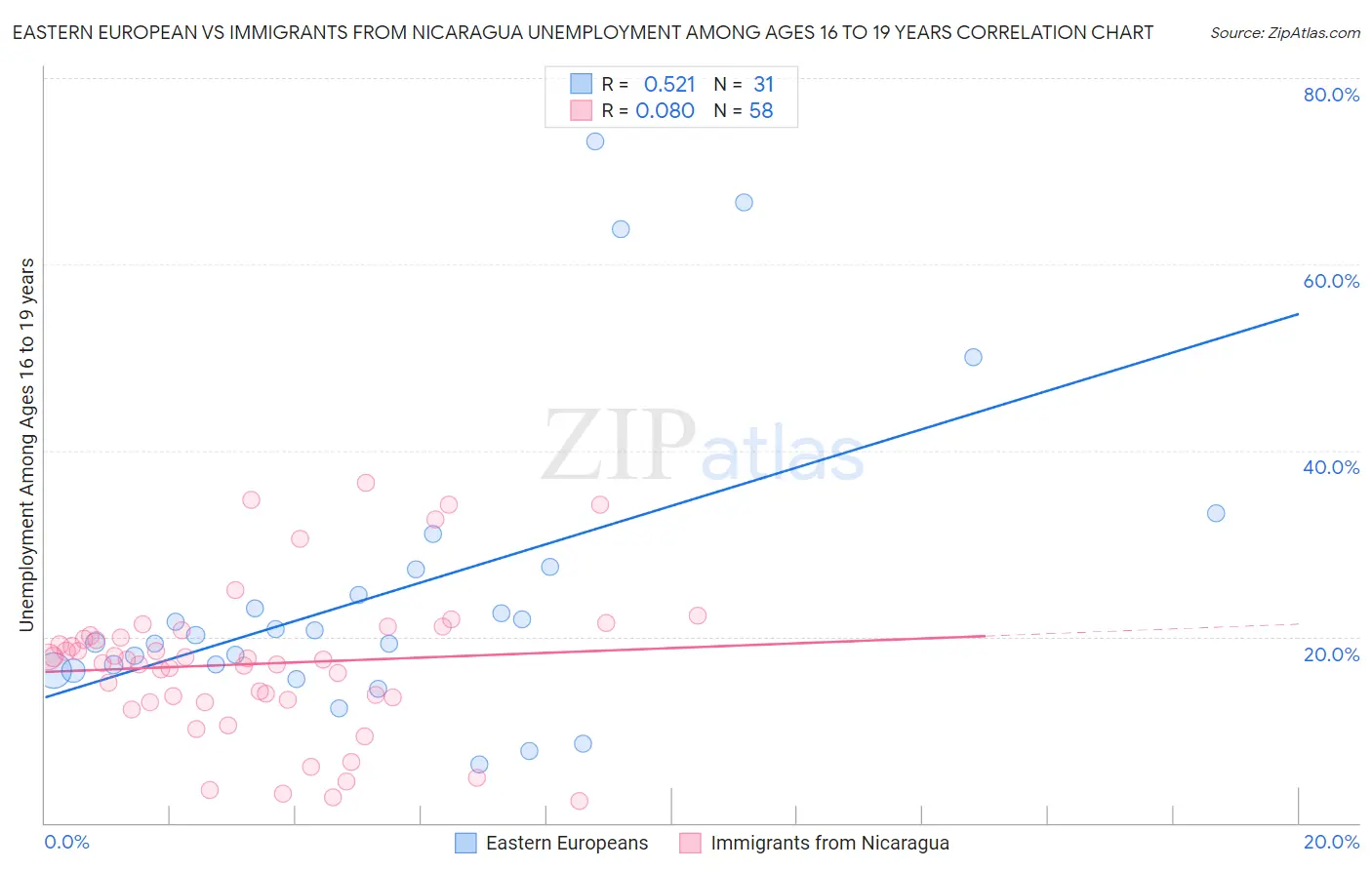 Eastern European vs Immigrants from Nicaragua Unemployment Among Ages 16 to 19 years
