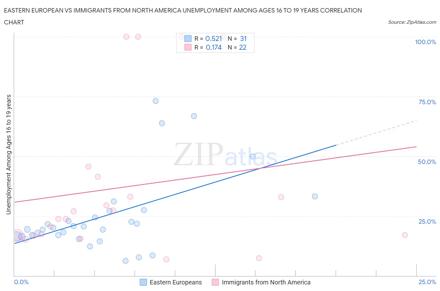 Eastern European vs Immigrants from North America Unemployment Among Ages 16 to 19 years