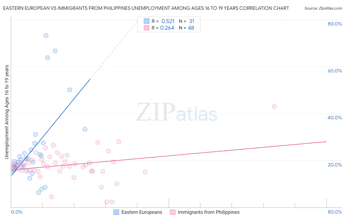 Eastern European vs Immigrants from Philippines Unemployment Among Ages 16 to 19 years