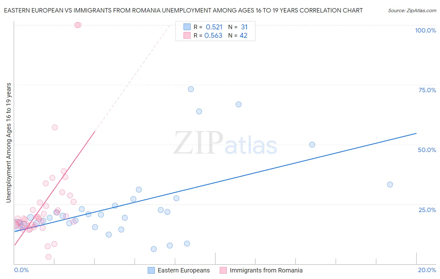 Eastern European vs Immigrants from Romania Unemployment Among Ages 16 to 19 years