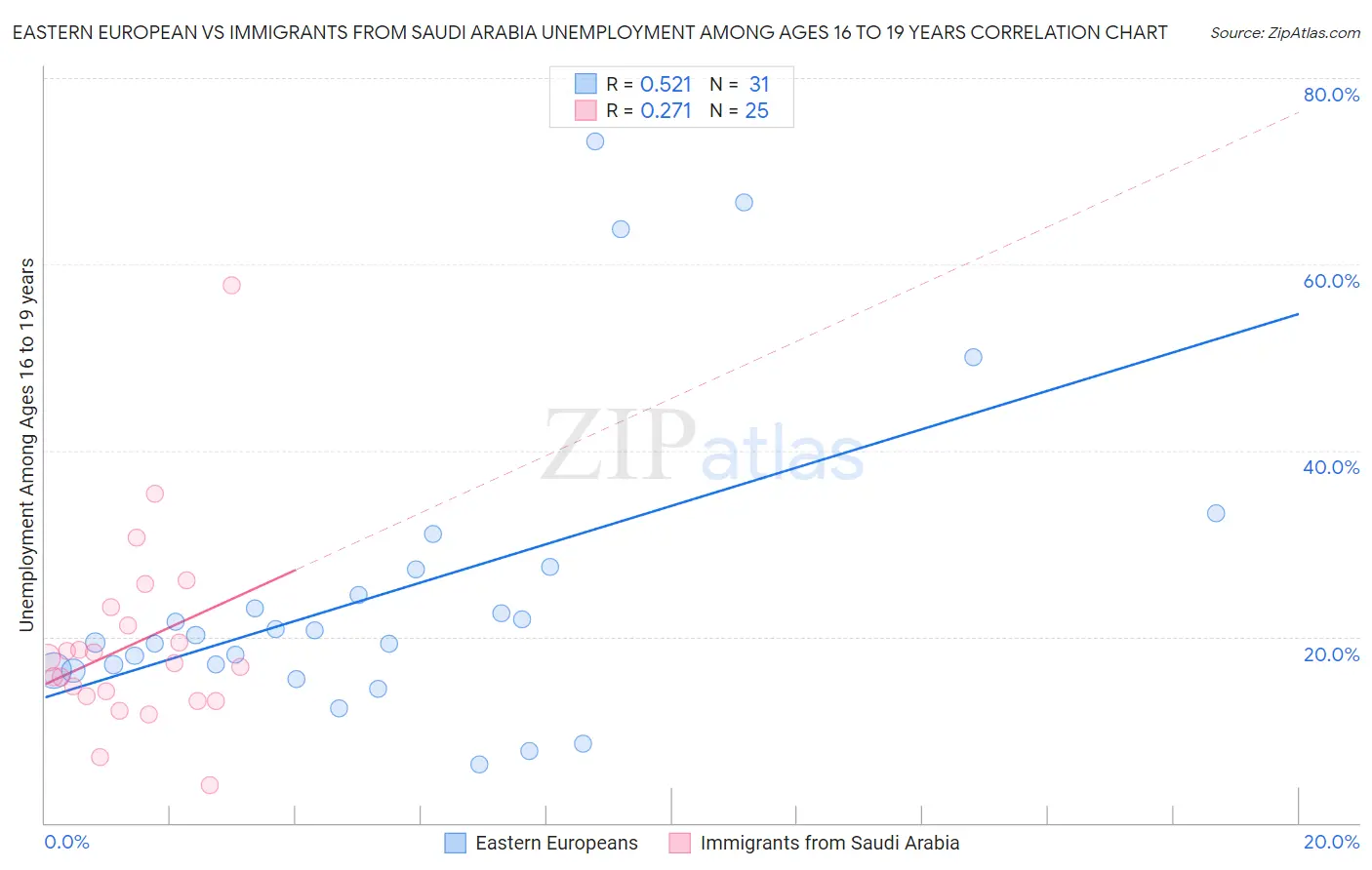 Eastern European vs Immigrants from Saudi Arabia Unemployment Among Ages 16 to 19 years