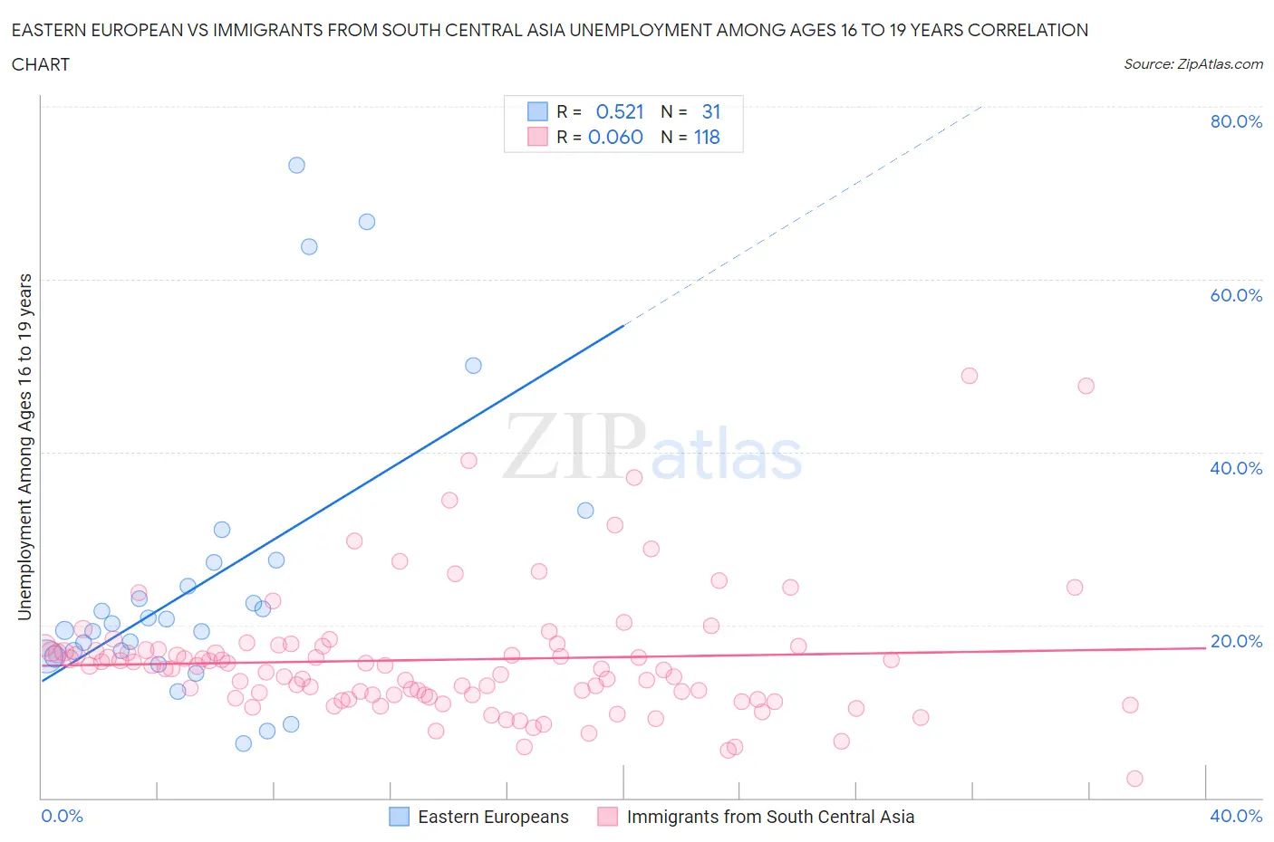 Eastern European vs Immigrants from South Central Asia Unemployment Among Ages 16 to 19 years