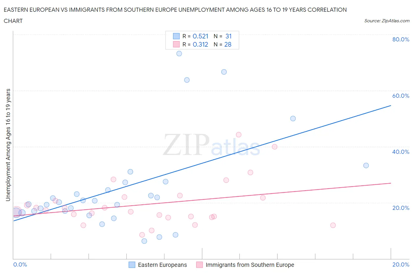 Eastern European vs Immigrants from Southern Europe Unemployment Among Ages 16 to 19 years