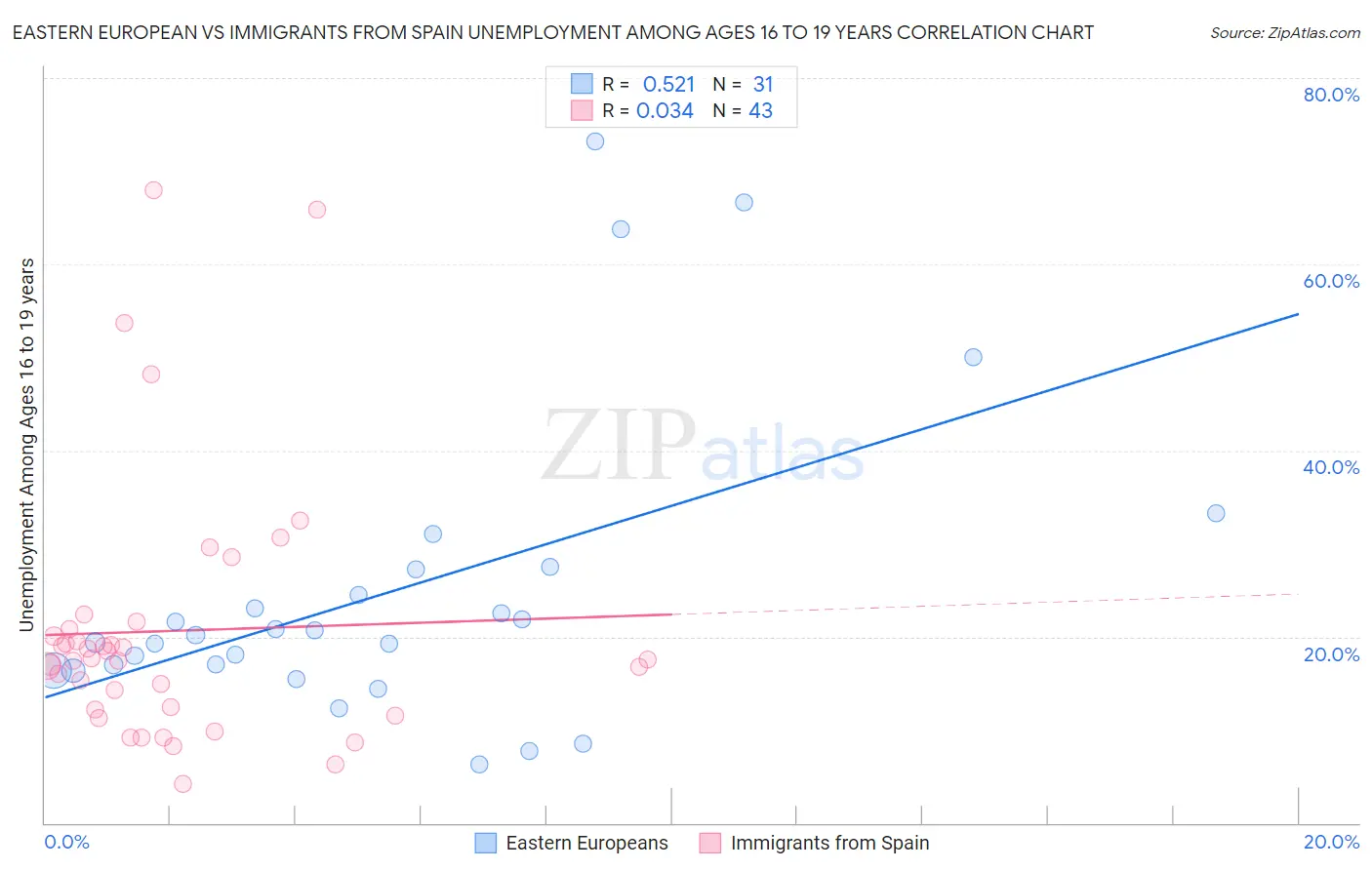 Eastern European vs Immigrants from Spain Unemployment Among Ages 16 to 19 years