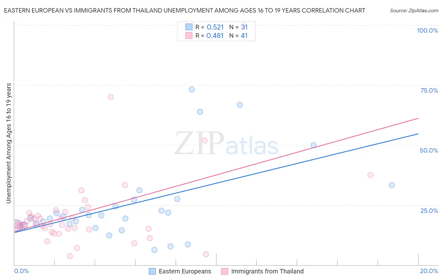 Eastern European vs Immigrants from Thailand Unemployment Among Ages 16 to 19 years