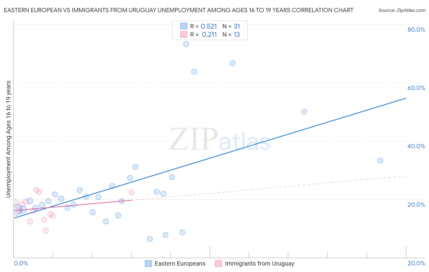 Eastern European vs Immigrants from Uruguay Unemployment Among Ages 16 to 19 years