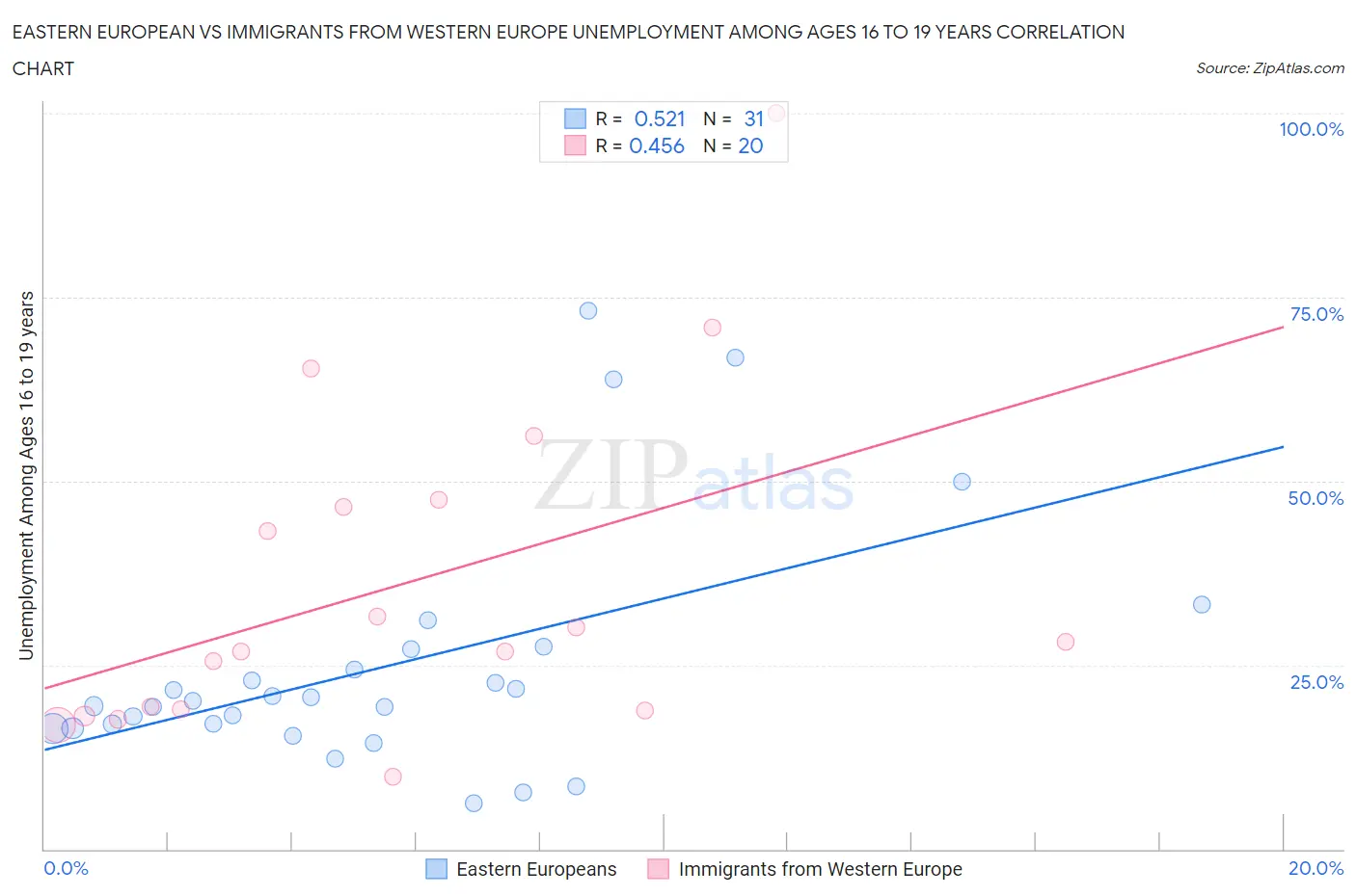 Eastern European vs Immigrants from Western Europe Unemployment Among Ages 16 to 19 years