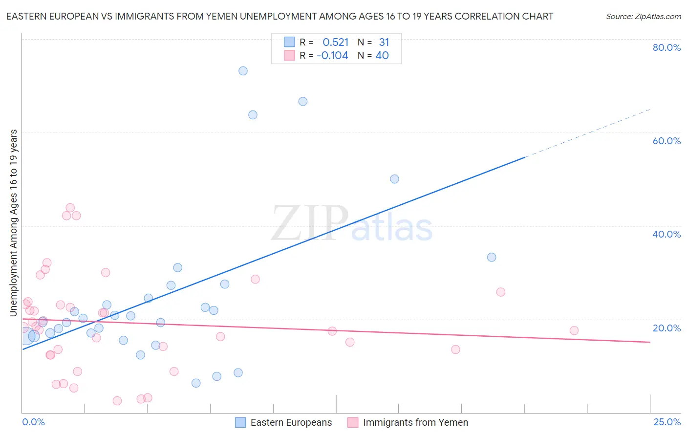 Eastern European vs Immigrants from Yemen Unemployment Among Ages 16 to 19 years