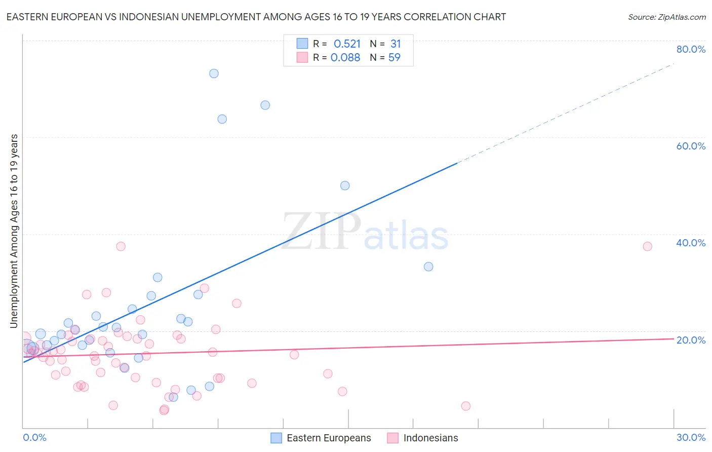 Eastern European vs Indonesian Unemployment Among Ages 16 to 19 years