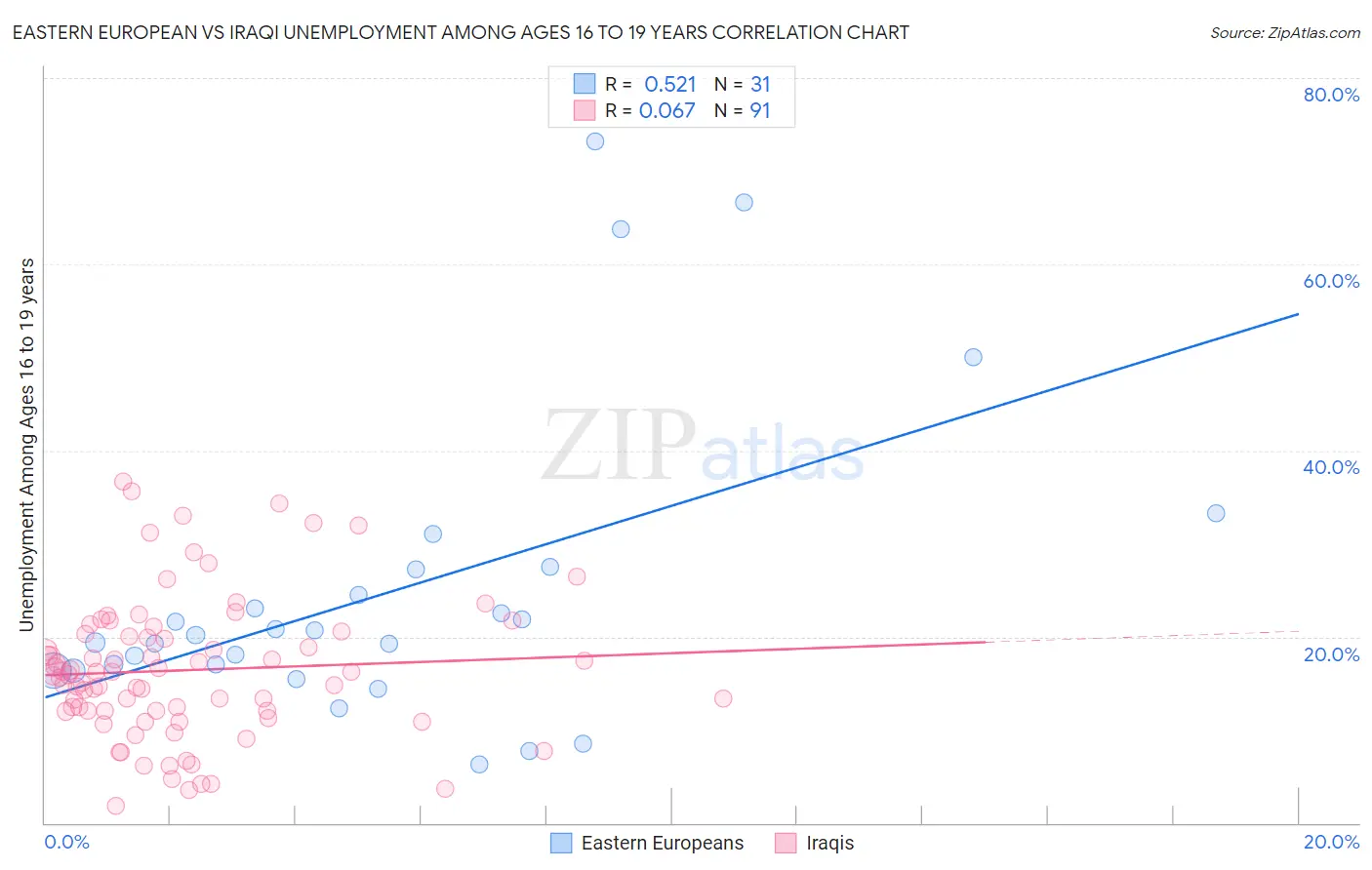 Eastern European vs Iraqi Unemployment Among Ages 16 to 19 years