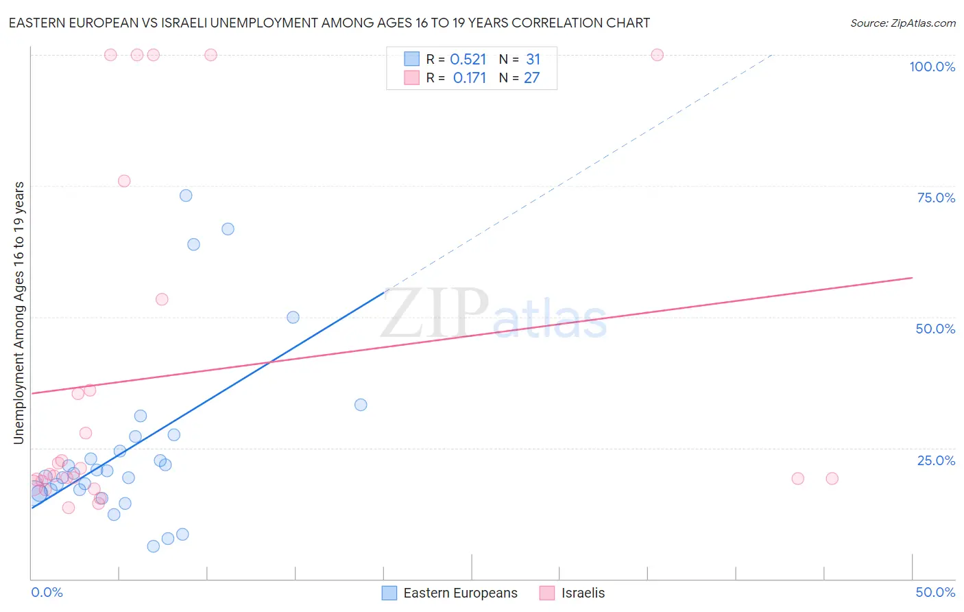 Eastern European vs Israeli Unemployment Among Ages 16 to 19 years