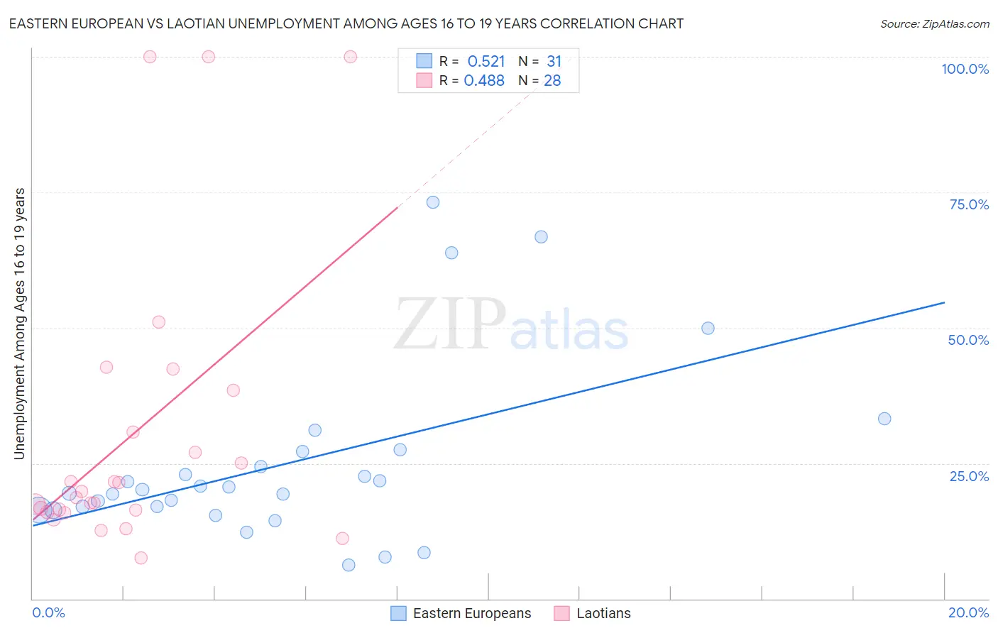 Eastern European vs Laotian Unemployment Among Ages 16 to 19 years