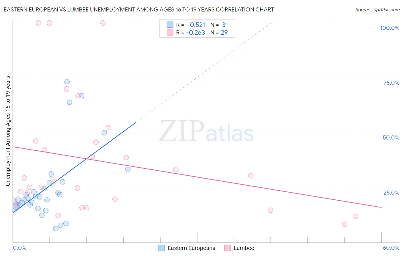 Eastern European vs Lumbee Unemployment Among Ages 16 to 19 years