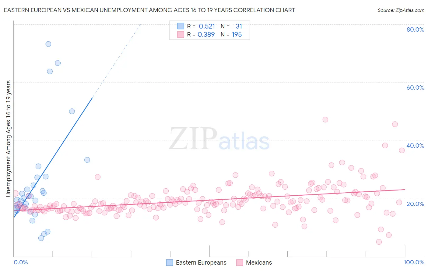 Eastern European vs Mexican Unemployment Among Ages 16 to 19 years