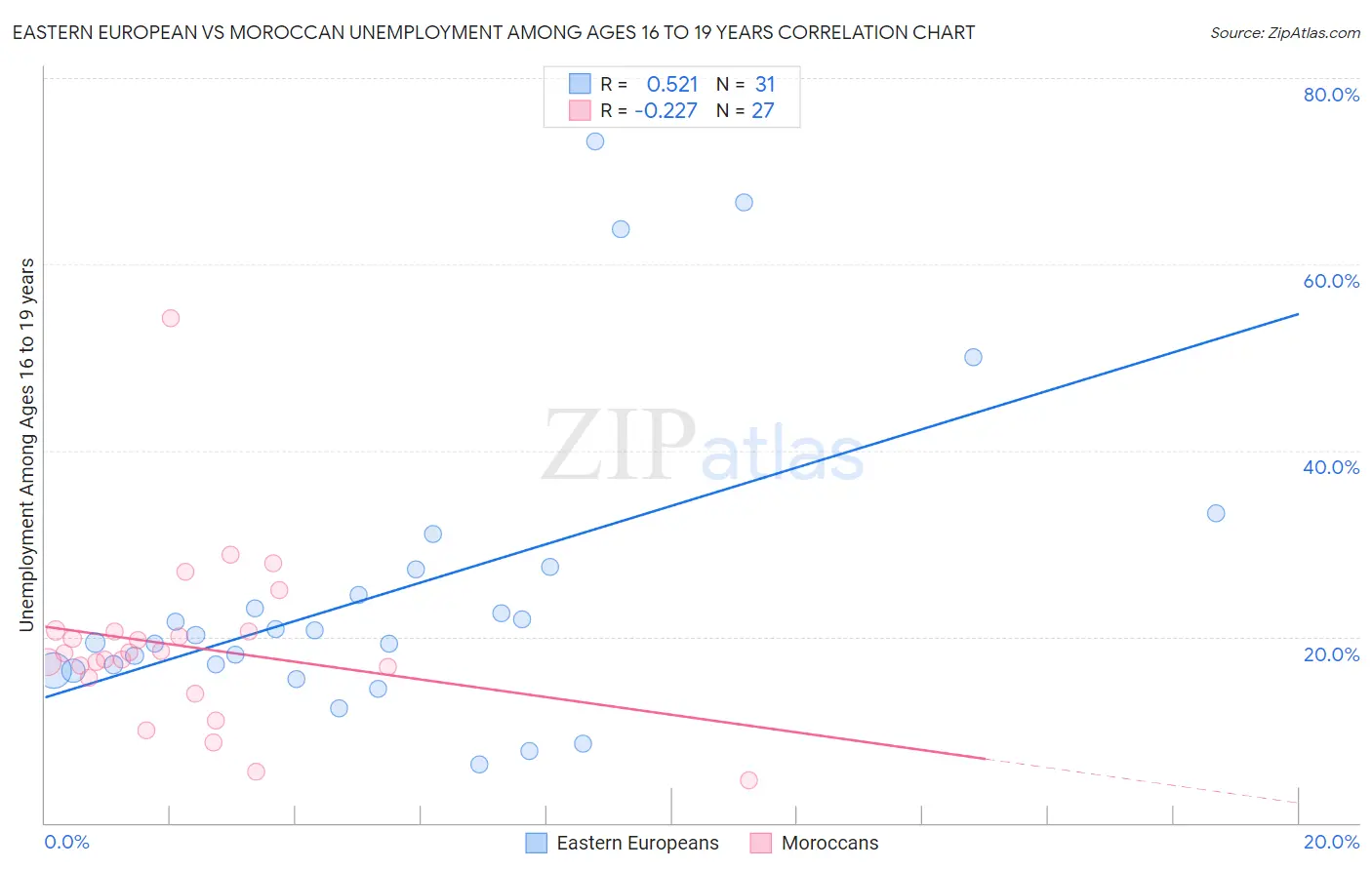 Eastern European vs Moroccan Unemployment Among Ages 16 to 19 years