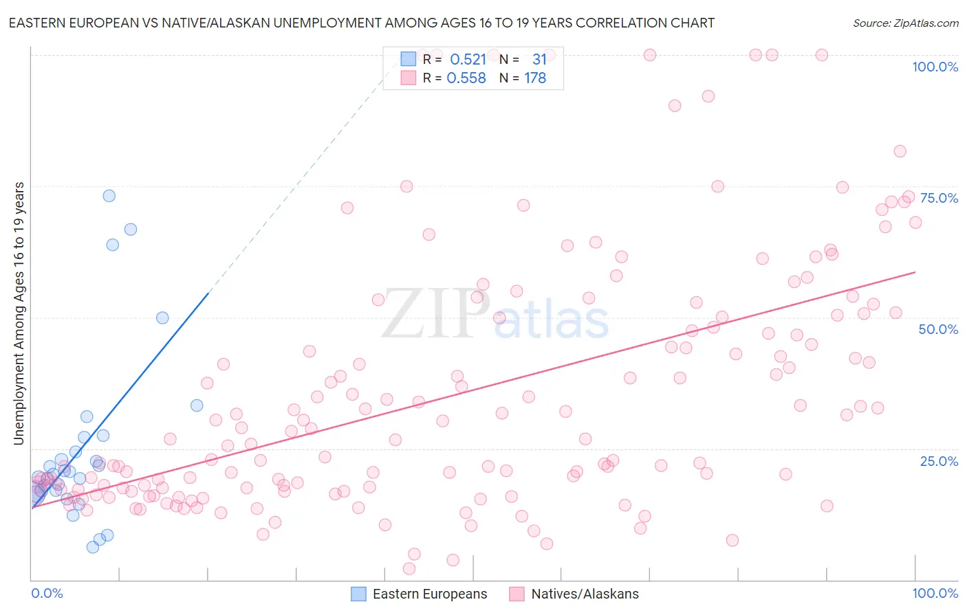 Eastern European vs Native/Alaskan Unemployment Among Ages 16 to 19 years