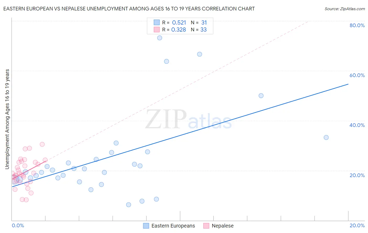 Eastern European vs Nepalese Unemployment Among Ages 16 to 19 years