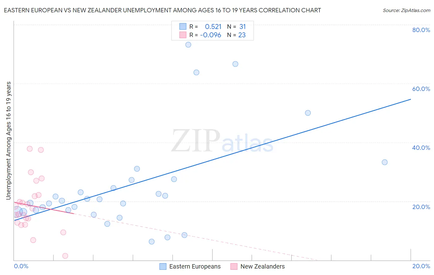 Eastern European vs New Zealander Unemployment Among Ages 16 to 19 years