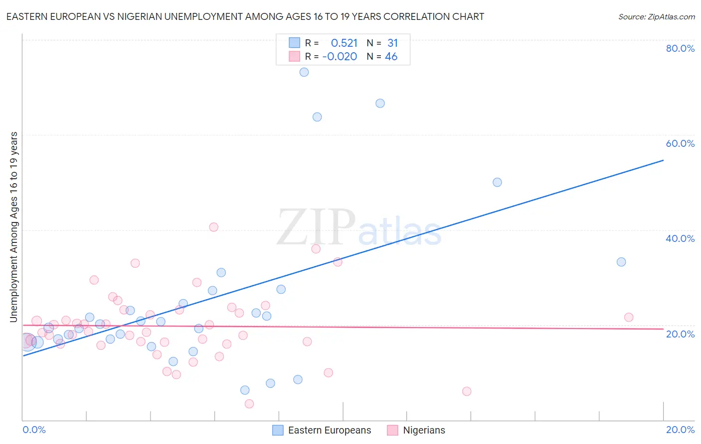 Eastern European vs Nigerian Unemployment Among Ages 16 to 19 years