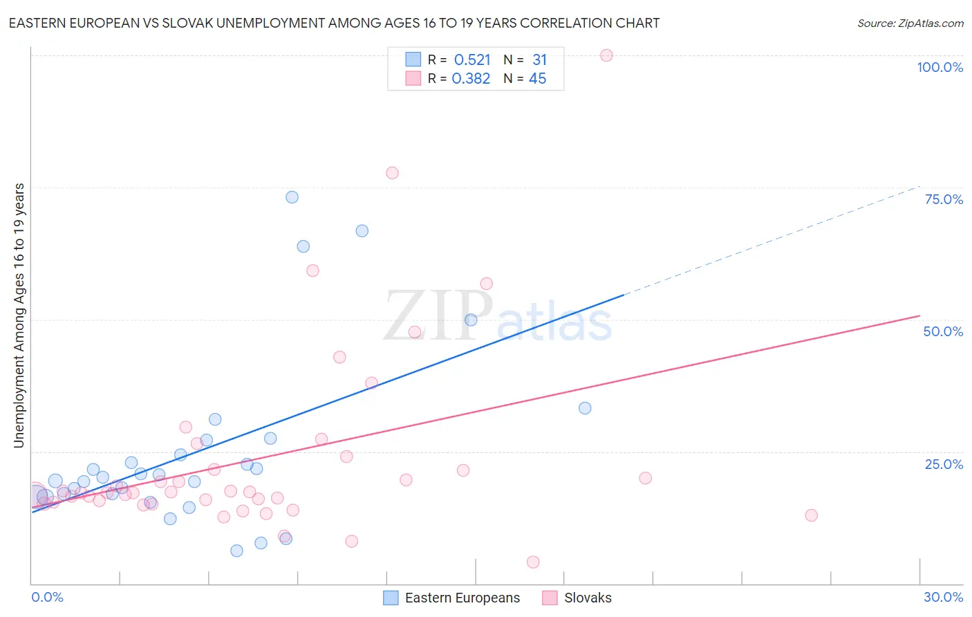 Eastern European vs Slovak Unemployment Among Ages 16 to 19 years