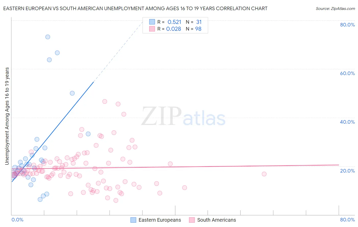 Eastern European vs South American Unemployment Among Ages 16 to 19 years