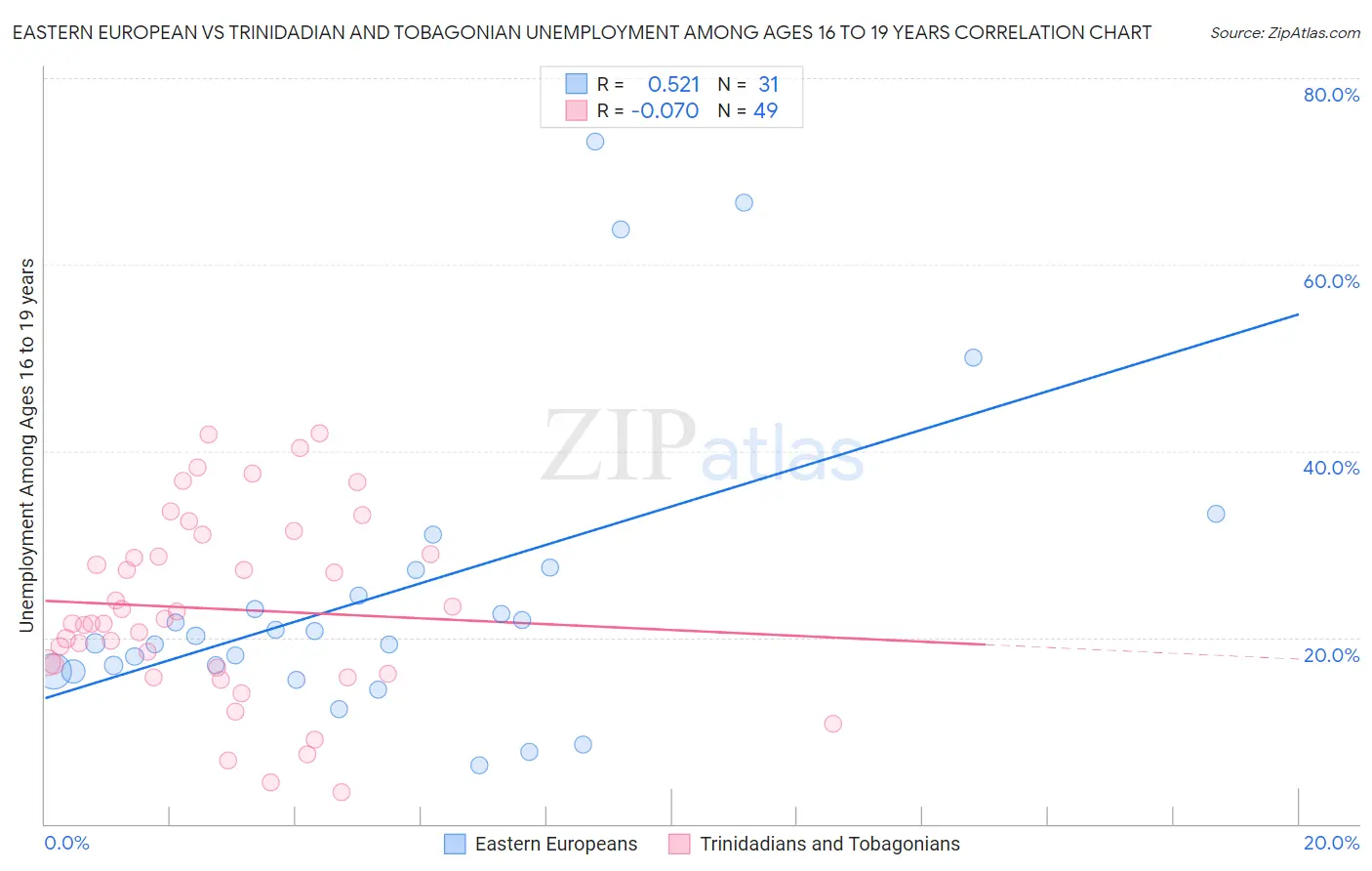 Eastern European vs Trinidadian and Tobagonian Unemployment Among Ages 16 to 19 years