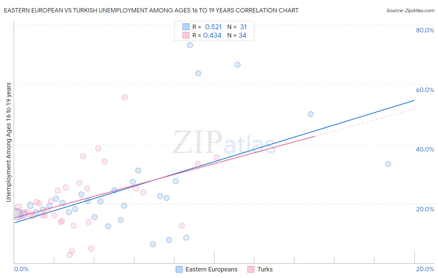 Eastern European vs Turkish Unemployment Among Ages 16 to 19 years