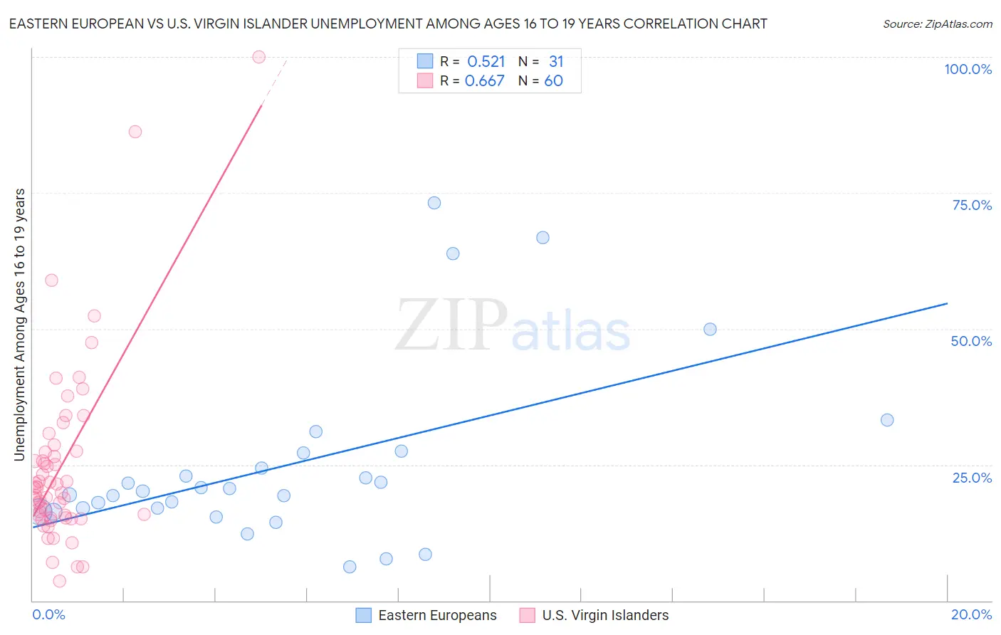 Eastern European vs U.S. Virgin Islander Unemployment Among Ages 16 to 19 years