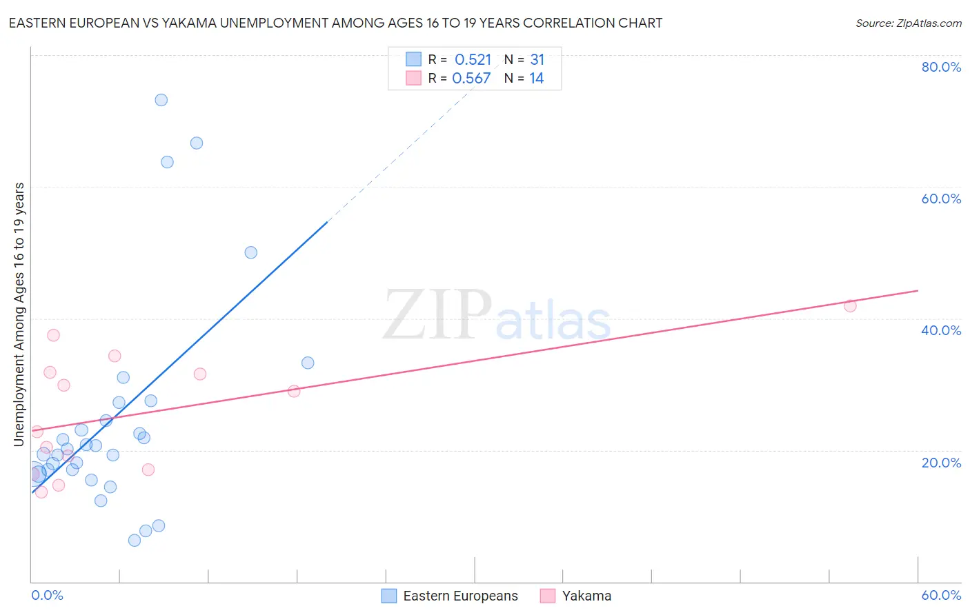 Eastern European vs Yakama Unemployment Among Ages 16 to 19 years