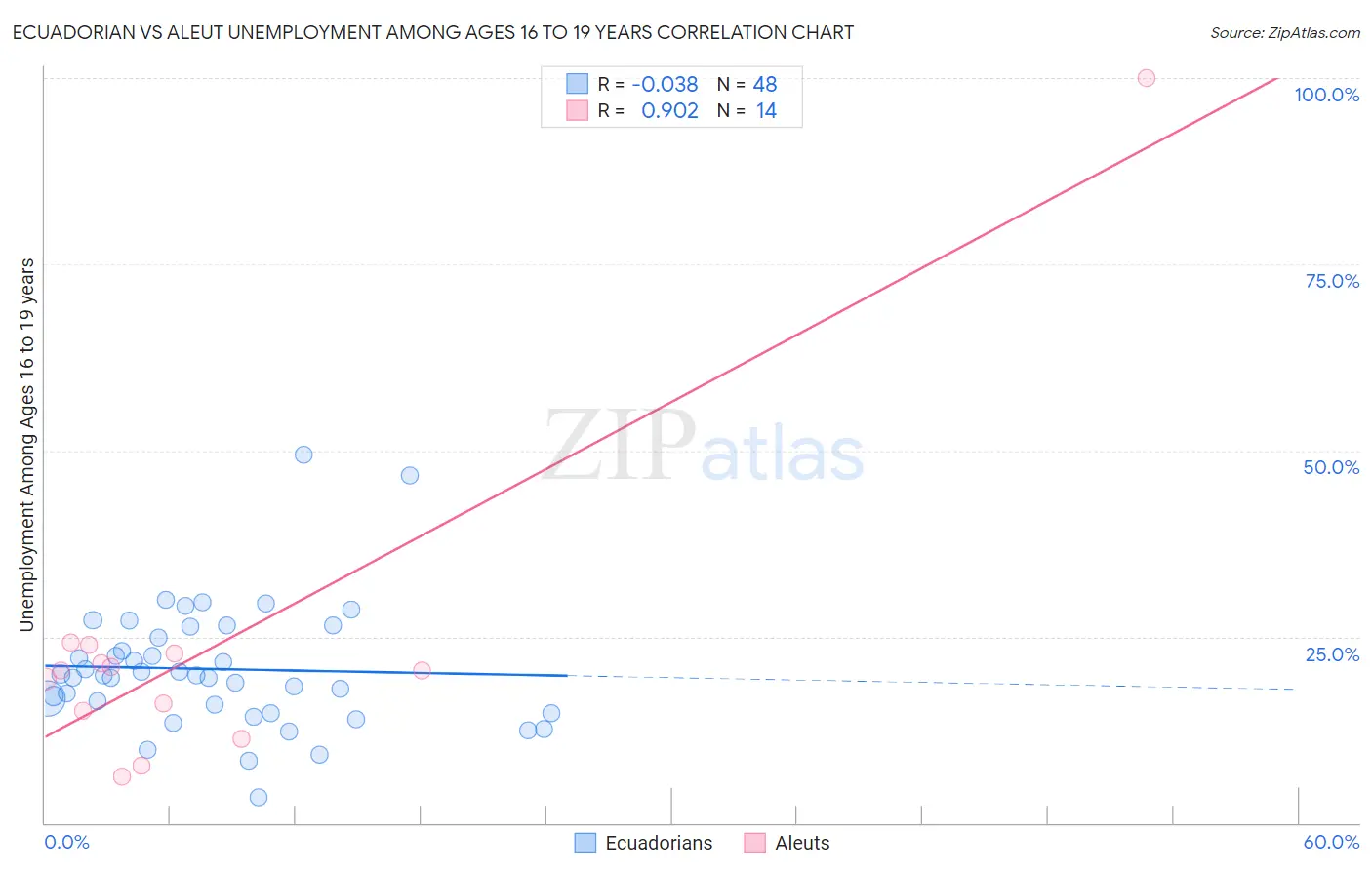 Ecuadorian vs Aleut Unemployment Among Ages 16 to 19 years