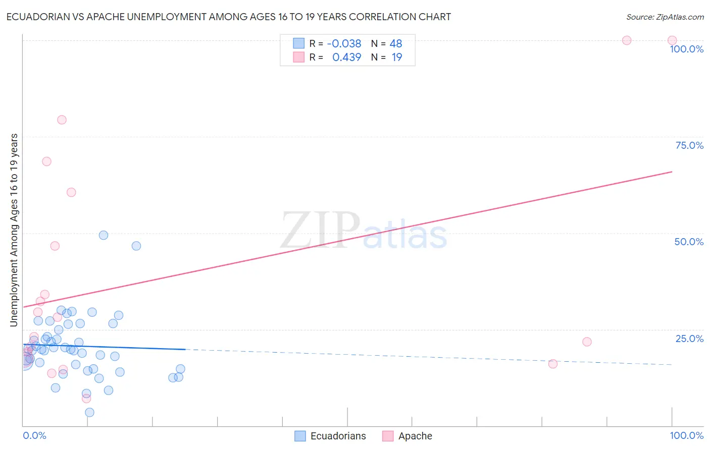 Ecuadorian vs Apache Unemployment Among Ages 16 to 19 years