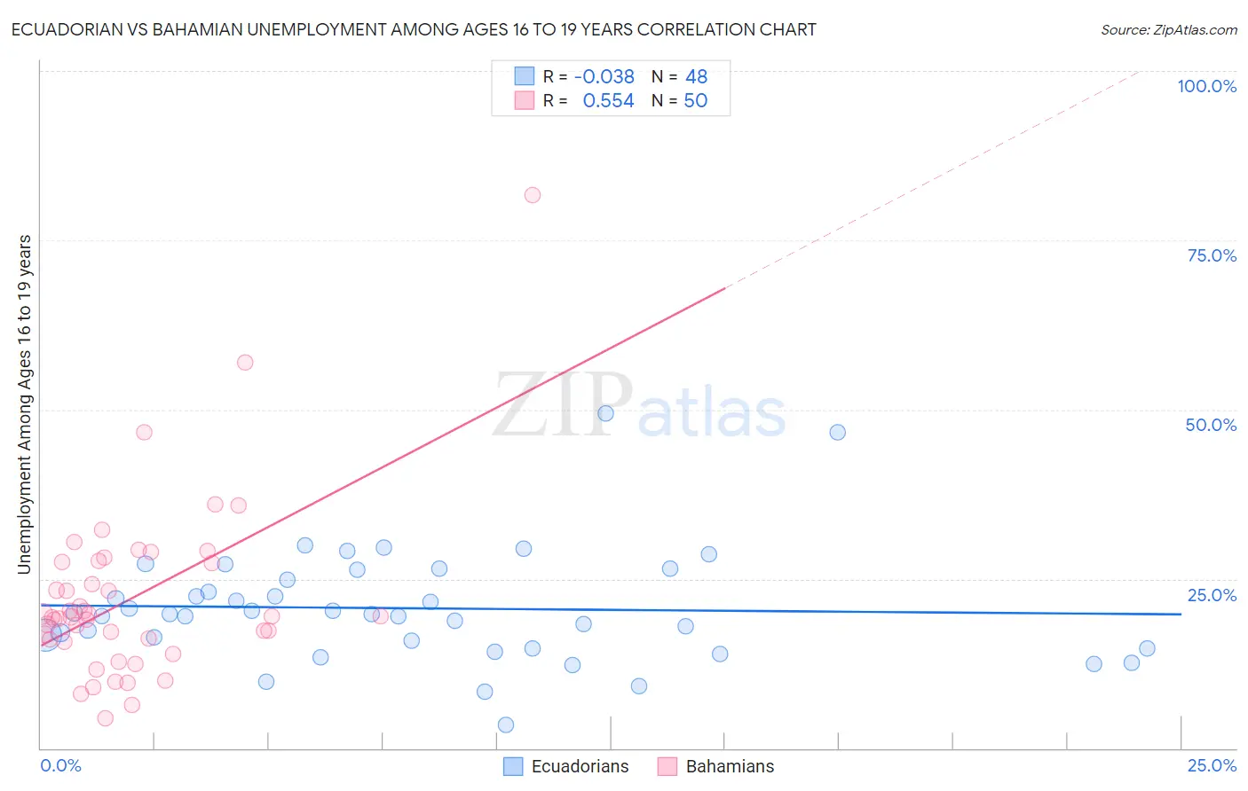 Ecuadorian vs Bahamian Unemployment Among Ages 16 to 19 years