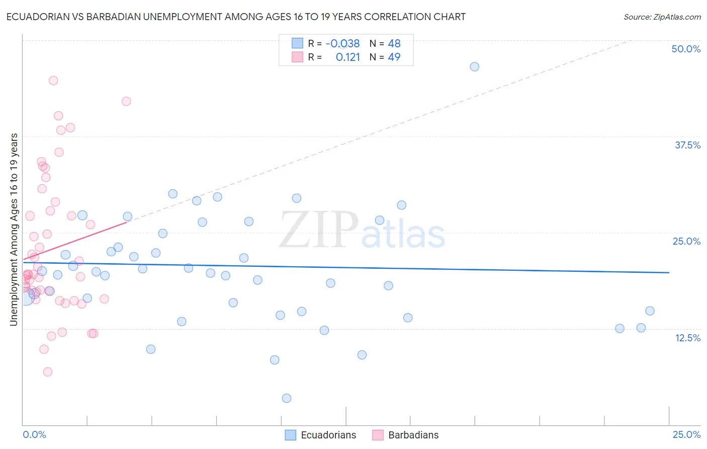 Ecuadorian vs Barbadian Unemployment Among Ages 16 to 19 years