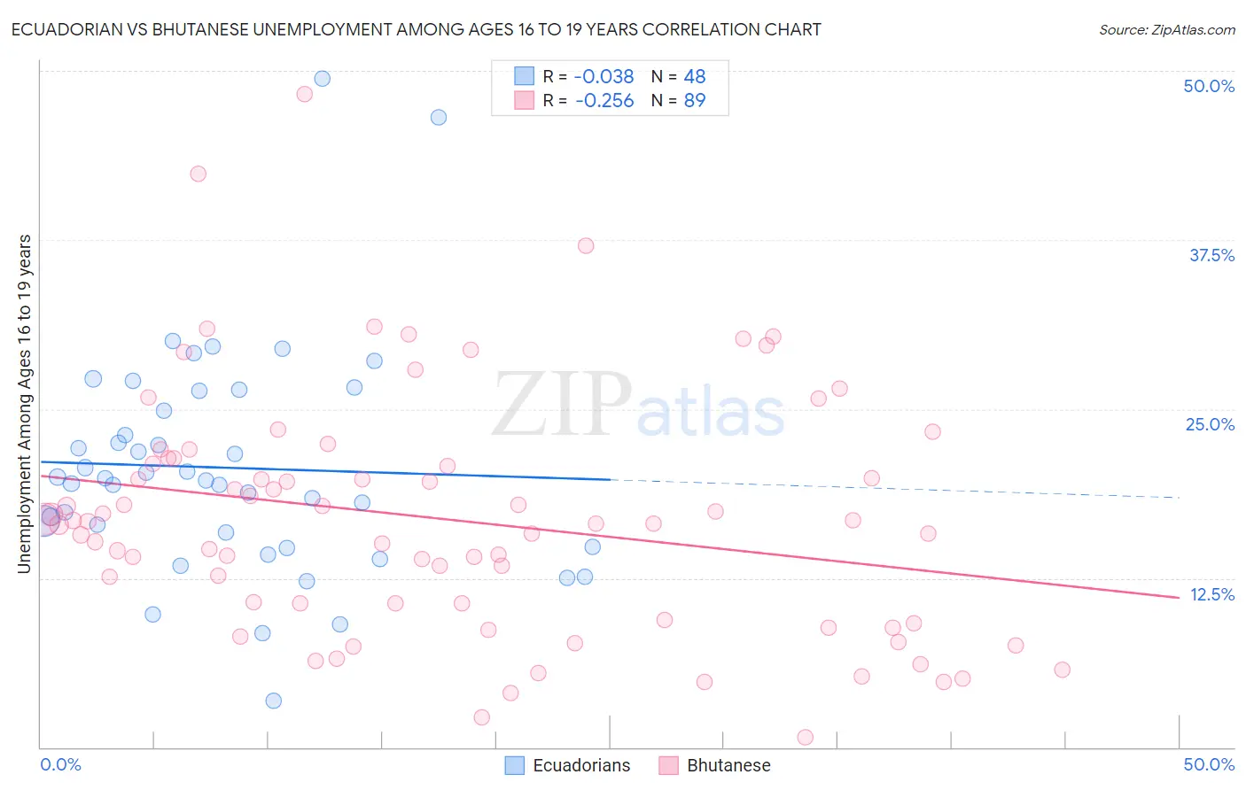 Ecuadorian vs Bhutanese Unemployment Among Ages 16 to 19 years