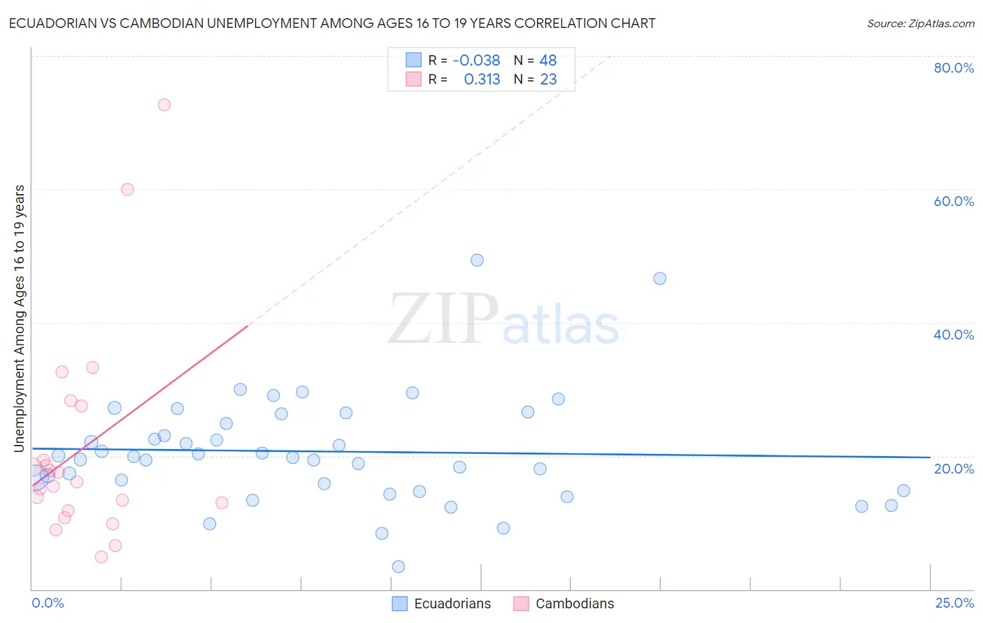 Ecuadorian vs Cambodian Unemployment Among Ages 16 to 19 years