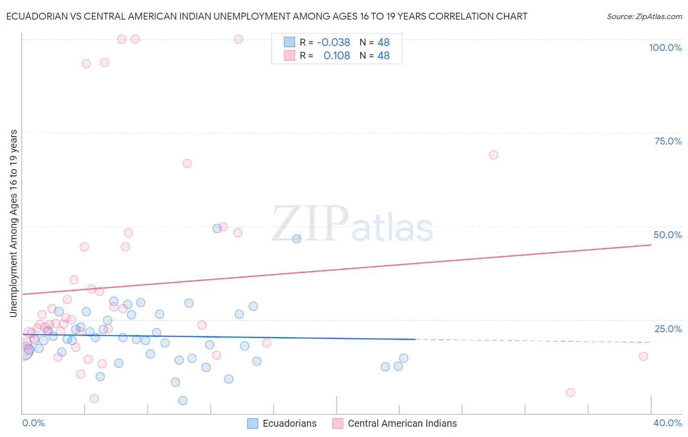 Ecuadorian vs Central American Indian Unemployment Among Ages 16 to 19 years