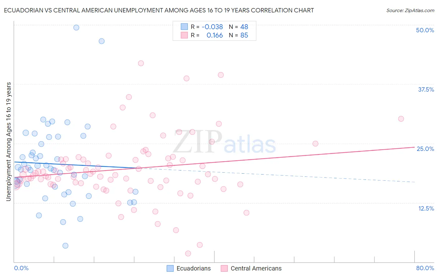 Ecuadorian vs Central American Unemployment Among Ages 16 to 19 years