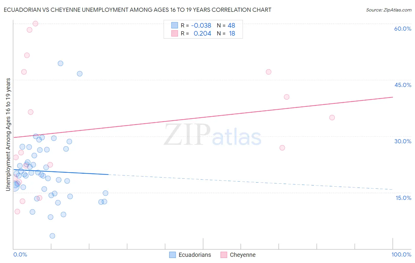 Ecuadorian vs Cheyenne Unemployment Among Ages 16 to 19 years