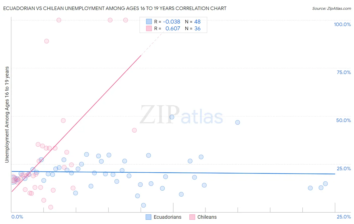 Ecuadorian vs Chilean Unemployment Among Ages 16 to 19 years