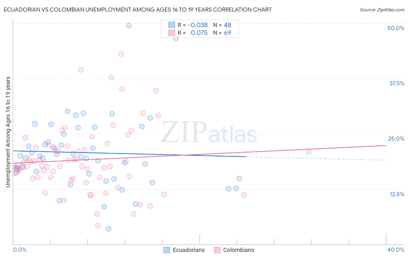 Ecuadorian vs Colombian Unemployment Among Ages 16 to 19 years