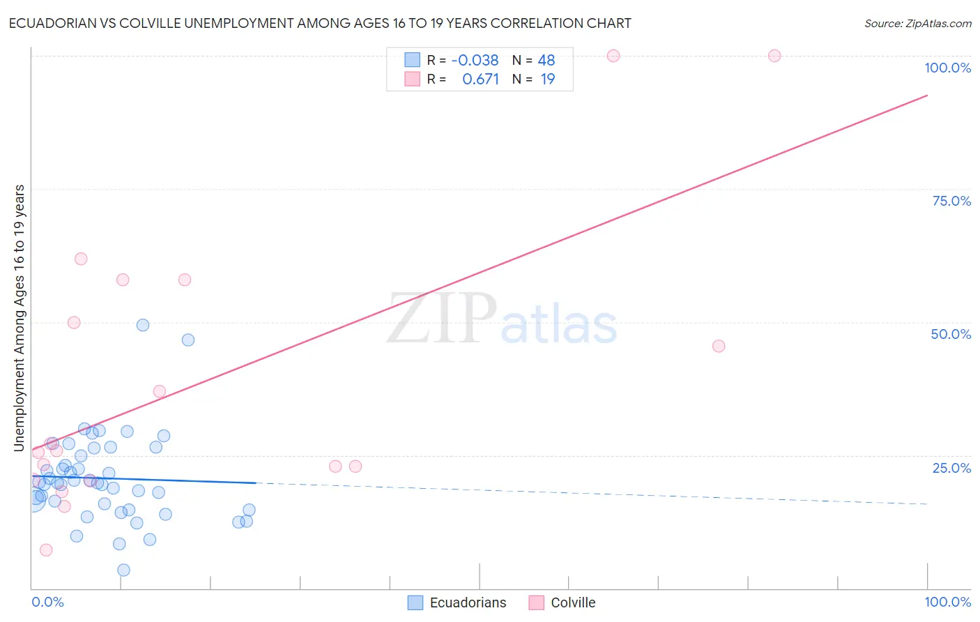 Ecuadorian vs Colville Unemployment Among Ages 16 to 19 years