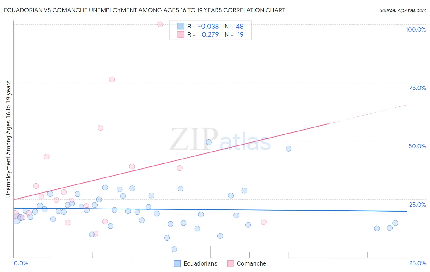 Ecuadorian vs Comanche Unemployment Among Ages 16 to 19 years