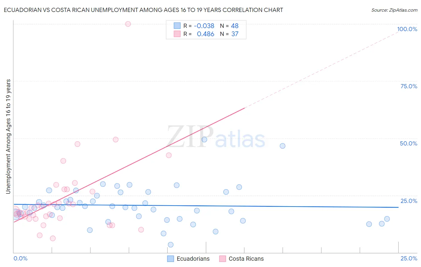 Ecuadorian vs Costa Rican Unemployment Among Ages 16 to 19 years