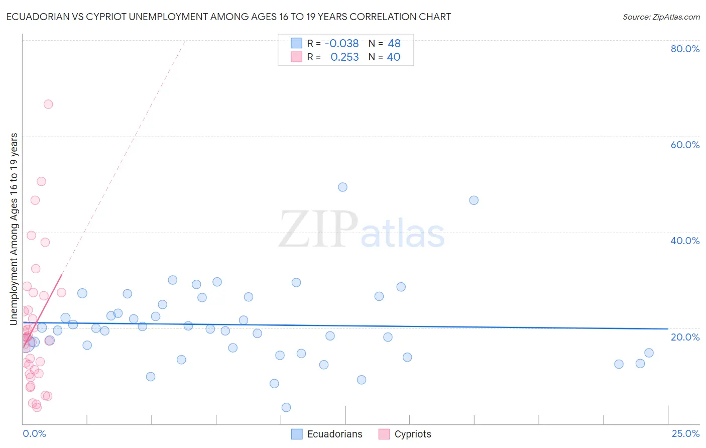 Ecuadorian vs Cypriot Unemployment Among Ages 16 to 19 years