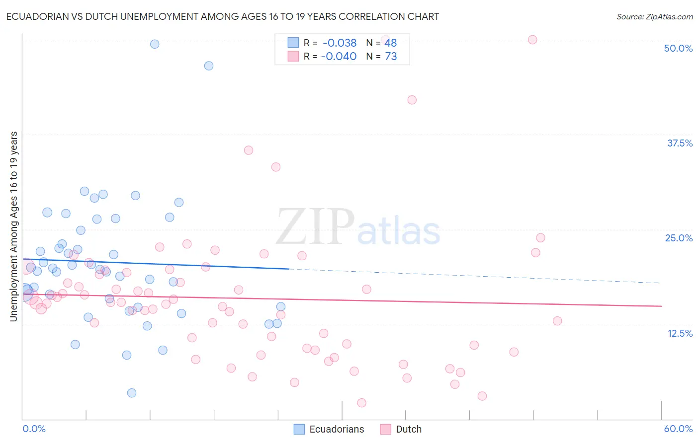 Ecuadorian vs Dutch Unemployment Among Ages 16 to 19 years