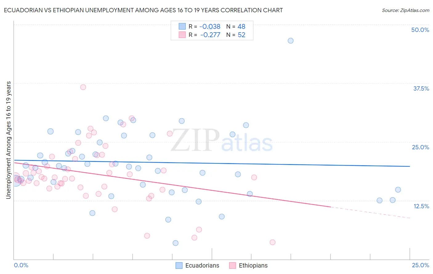 Ecuadorian vs Ethiopian Unemployment Among Ages 16 to 19 years
