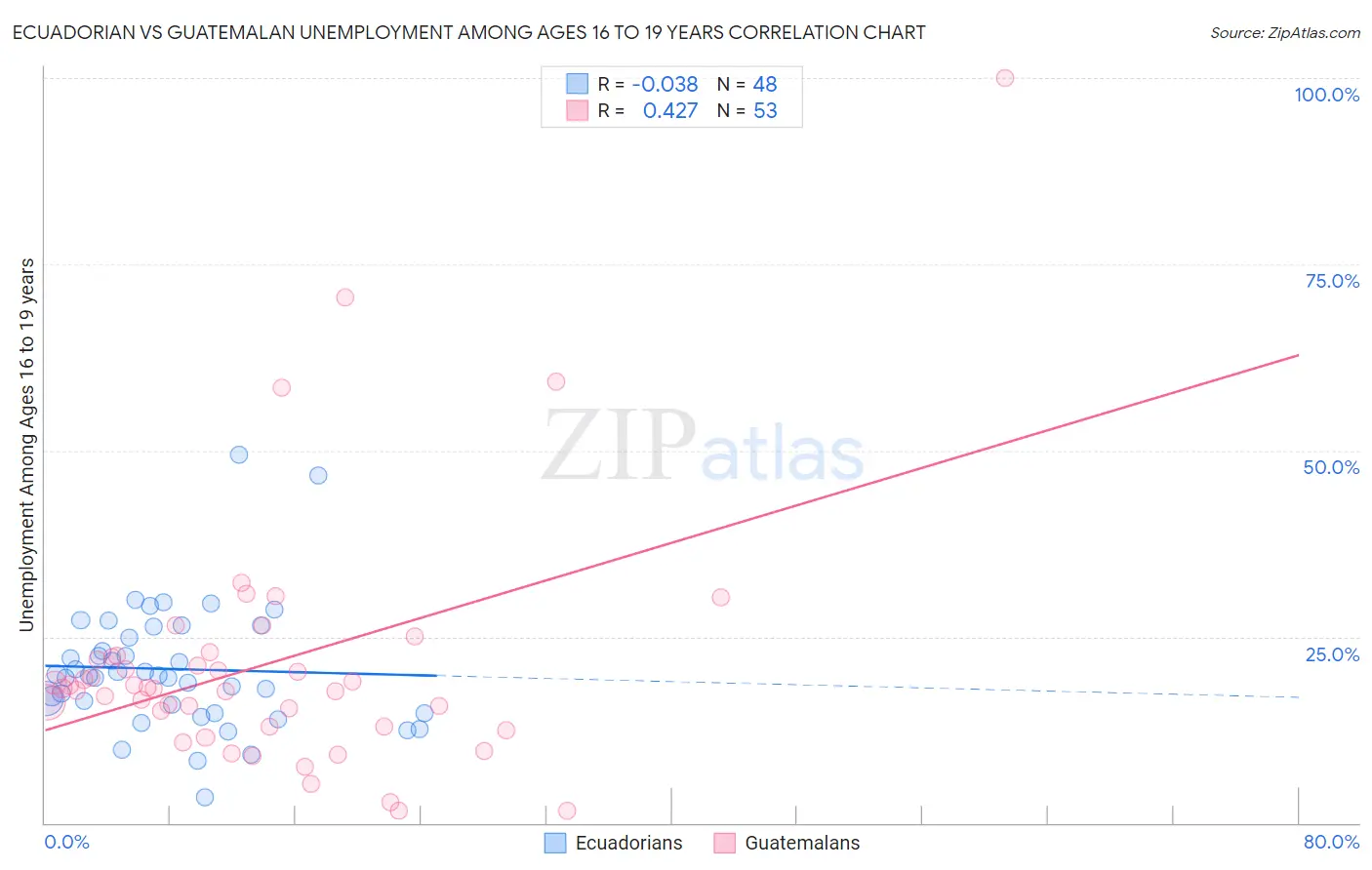 Ecuadorian vs Guatemalan Unemployment Among Ages 16 to 19 years