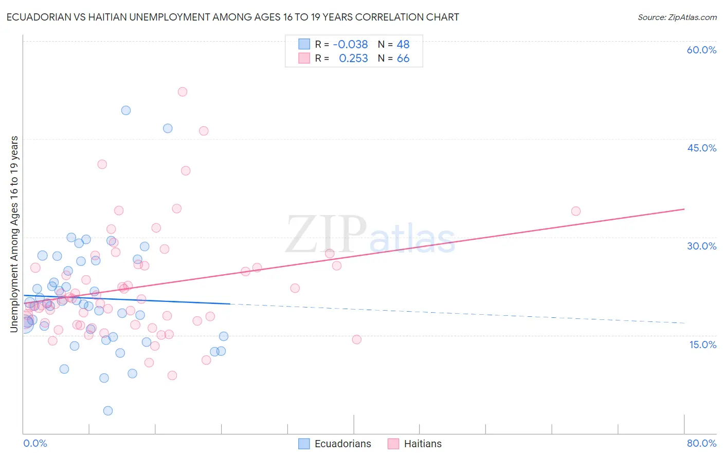 Ecuadorian vs Haitian Unemployment Among Ages 16 to 19 years