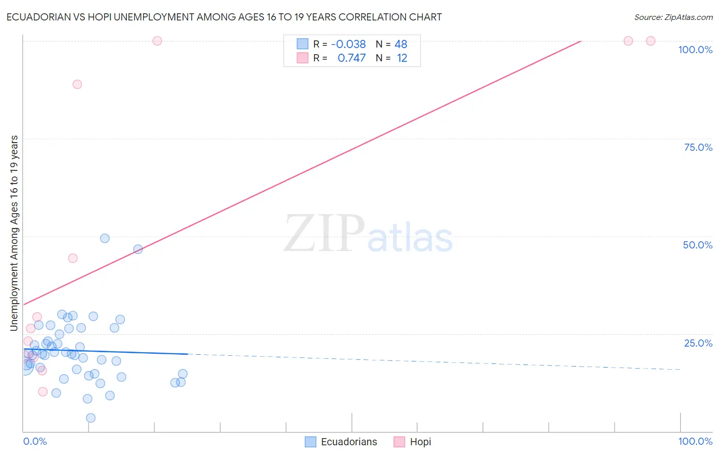 Ecuadorian vs Hopi Unemployment Among Ages 16 to 19 years